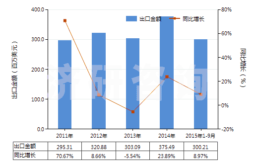 2011-2015年9月中國初級形狀的聚硅氧烷(HS39100000)出口總額及增速統(tǒng)計(jì)